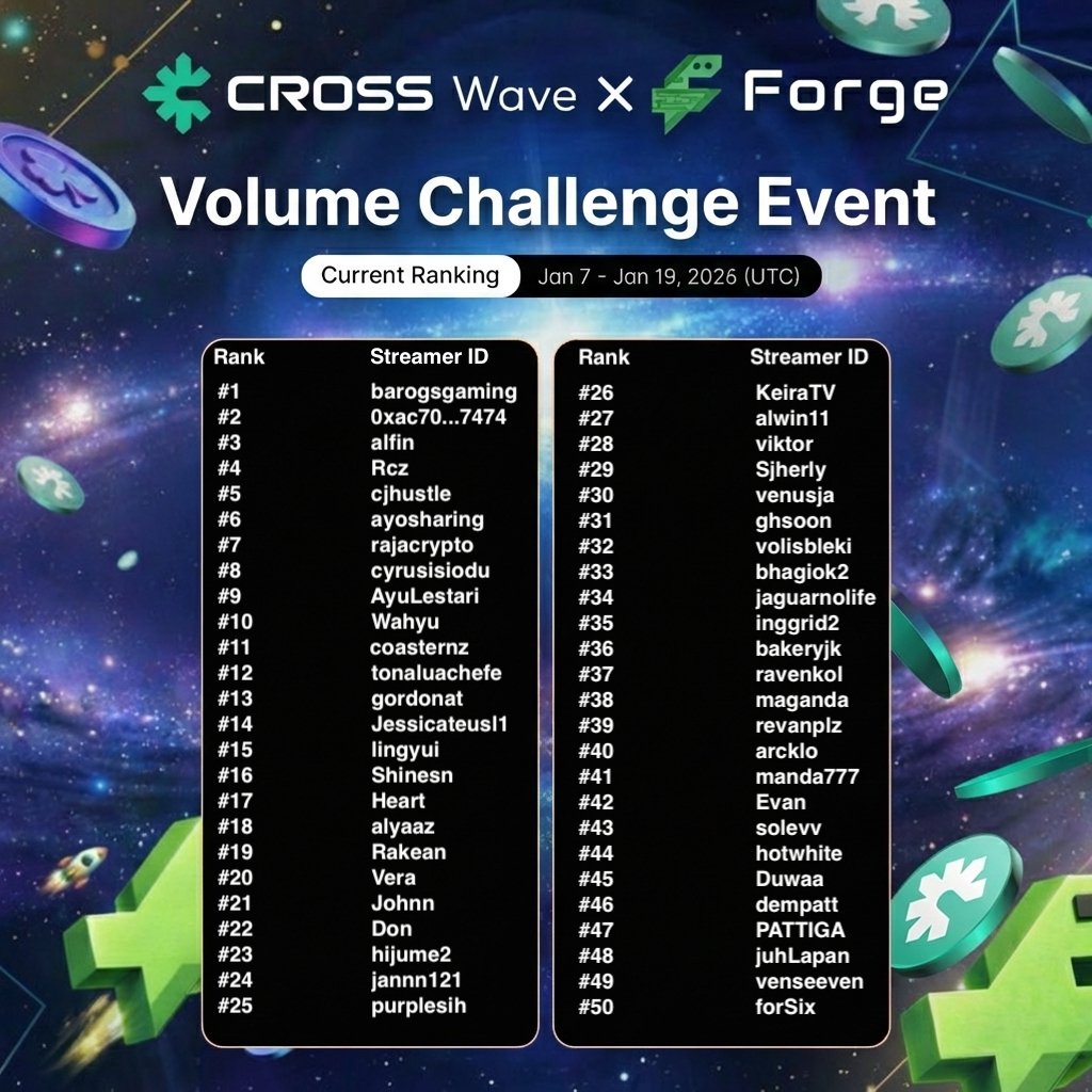 crosswave_xyz's tweet image. [Forge Vol Challenge Event - Final Top 50]  

#CROSSForge Volume Challenge has officially wrapped.

Big congrats to all creators who shipped tokens, launched pools, and generated real on-chain volume. 

Rewards will be distributed to eligible creators soon!
🗓️ Reward Drop: Jan 31