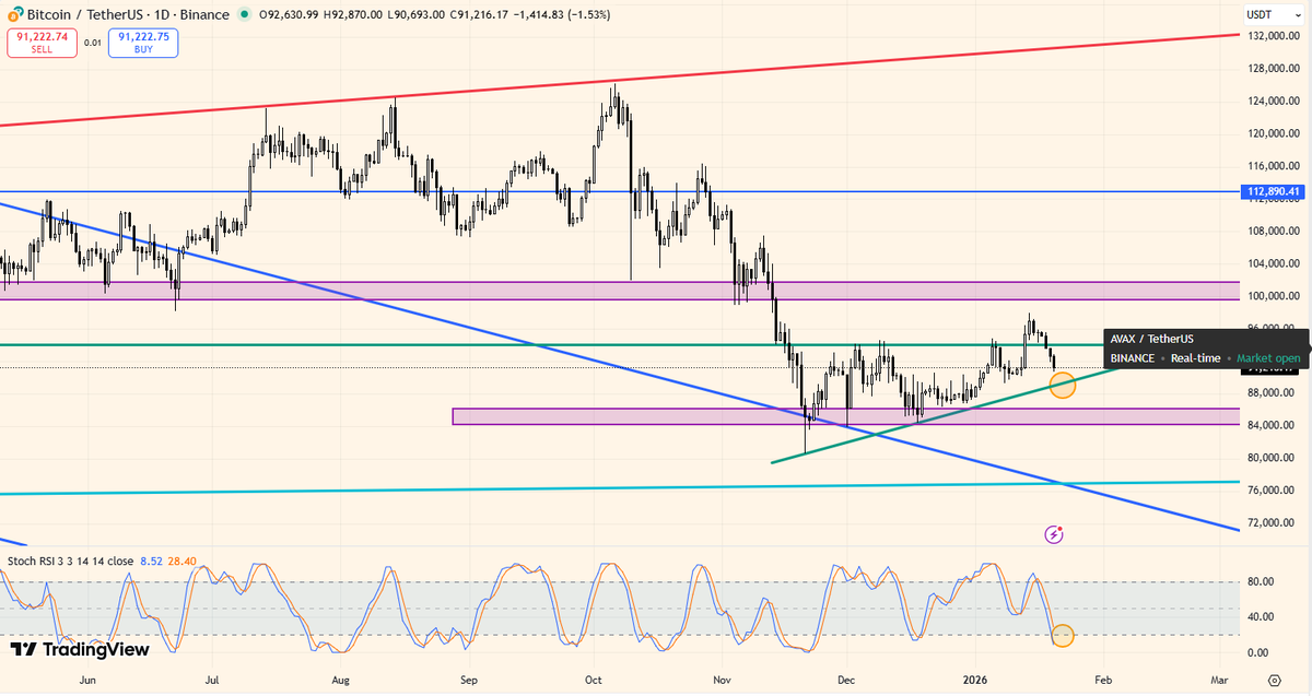 Ralph_Wolski's tweet photo. #Bitcoin - czy znajdzie support w okolicach $89k?👀📉
Stochastic RSI zmierza w stronę resetu - przestrzeń na kolejne większe wybicie?
Przed nami #Davos26 🫣
#BTC #Kryptowaluty #Inwestowanie #Inwestycje #Trading #AnalizaTechniczna #RynkiFinansowe #Altcoiny #CryptoPL #FED #CPI https://t.co/o03U1IYYiL