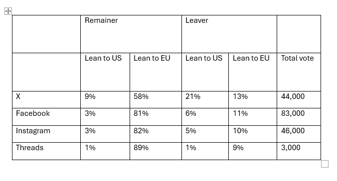 MartinSLewis's tweet image. Really interesting to see how the vote result on this varied by platform.