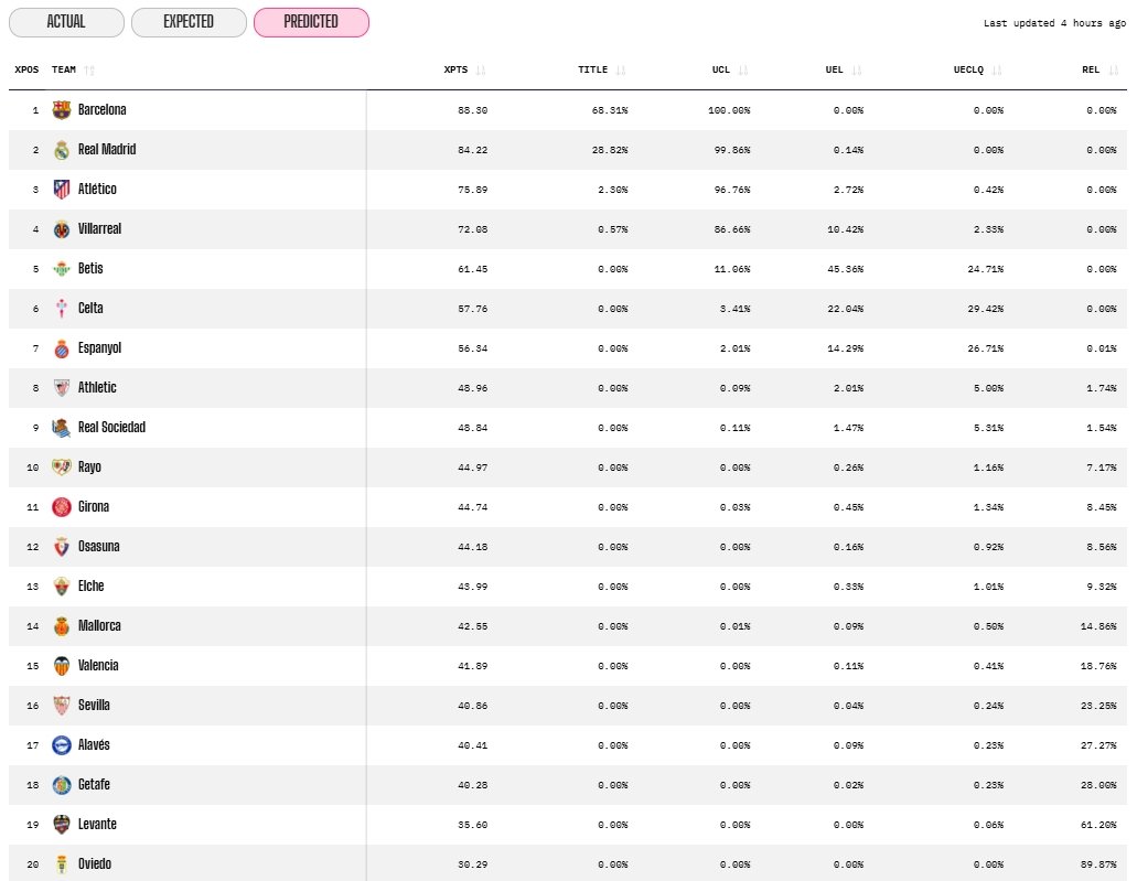 El superordenador de Opta predice el descenso de <a href="/GetafeCF/">Getafe C.F.</a>, <a href="/LevanteUD/">Levante UD</a> y <a href="/RealOviedo/">Real Oviedo</a> a #SegundaDivision 

🏆Campeón: <a href="/FCBarcelona/">FC Barcelona</a>
🔸Champions: <a href="/FCBarcelona/">FC Barcelona</a>, @RealMadrid, <a href="/Atleti/">Atlético de Madrid</a> y <a href="/VillarrealCF/">Villarreal CF</a> 
🔸Europa League: <a href="/RealBetis/">Real Betis Balompié 🌴💚</a>
🔸Conference: <a href="/RCCelta/">Celta</a>