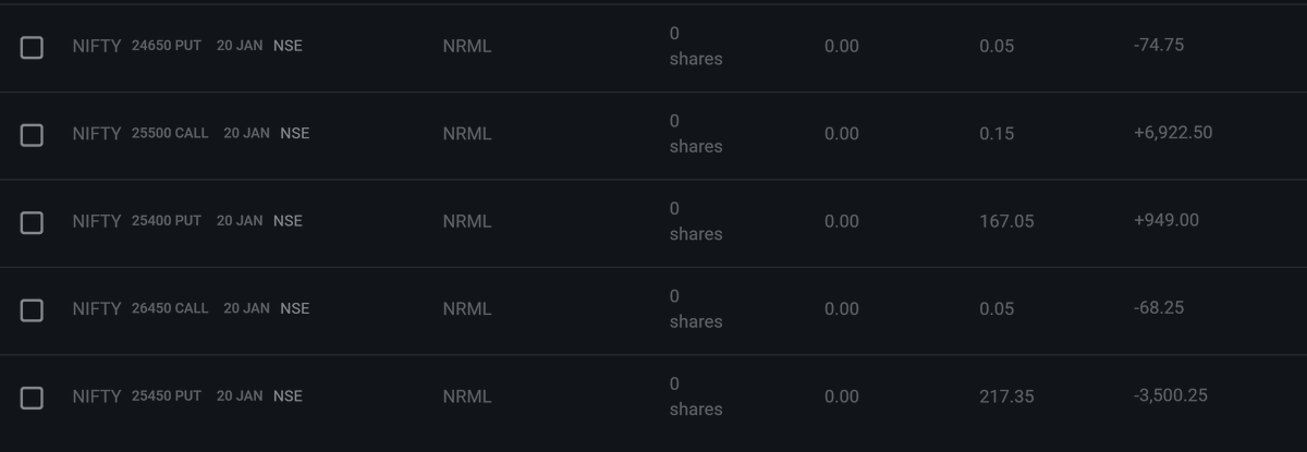 harshil612's tweet photo. 20/1/2026 | ₹ 4486+
Nifty 0-DTE
Took home 4486 and Max mtm was about 6100 lucky to exit as I was trailing tightly otherwise would have ended breakeven.Happy with how I handled the position 
13th day of journal lets gooo https://t.co/HHNu8ILUOO