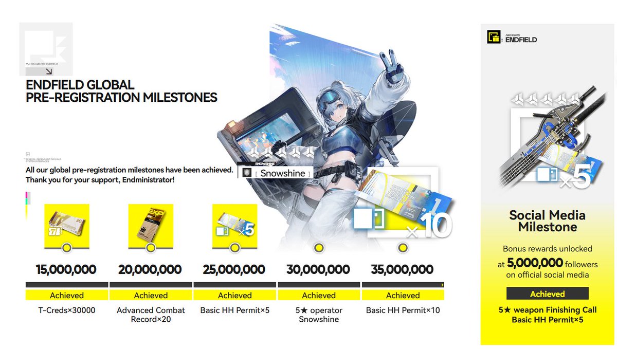 Hypergryph is feeling confident. They set a 35M pre-registration goal—higher than Kuro’s 30M for WuWa—and they already hit it! 🤯

#ArknightEndfield