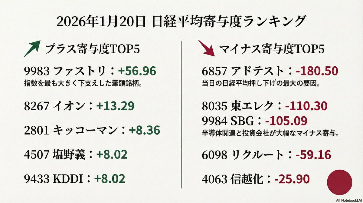 2026/01/20日本株】 日経平均・TOPIXともに反落、グロースも軟調 □指数 日経平均：52,991.10（-1.11%）  TOPIX：3,625.60（-0.84%） G250：733.72（-1.97%） □物色 NT倍率：14.62（-0.27%）  GV倍率：0.90（-0.24%） □需給 売買代金：5.91兆 空売り比率：38.60 騰落 ...