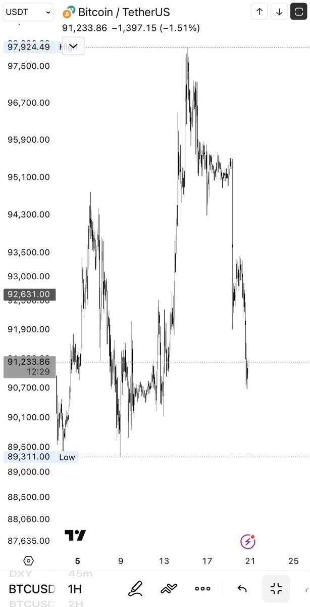 AMCryptoTrading's tweet photo. Hello $90,500 should consolidate here for a bit then slowly grind its way up to 92K https://t.co/Jqk7TAspko
