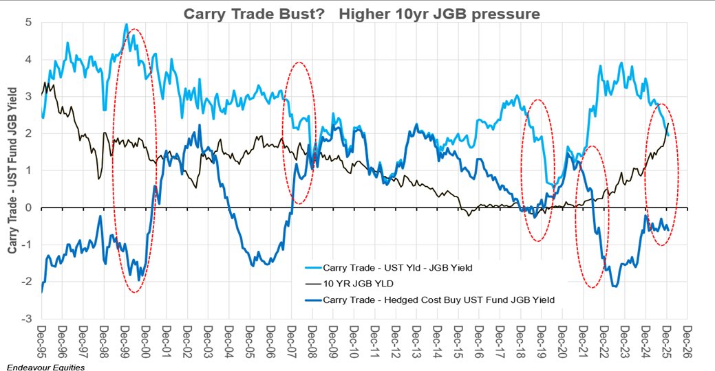 Mmmmm...
<a href="/leadlagreport/">Michael A. Gayed, CFA</a>
Carry Trade has reversed....and may wrecking havoc on Equities &amp;  Bonds &amp; USD