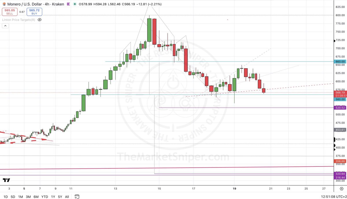 Monero continues a corrective phase with Broadening structure Ascending  Megaphones break to the downside. #XMR As Bitcoin & Ethereum threatens  Flag/RisingWedge continuation breaks to the downside.