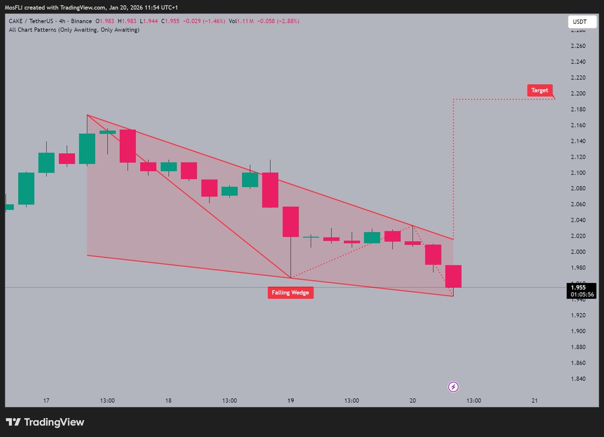 CAKE shows a falling wedge pattern 📷 as @pancakeswap observes it trading  near $1.955 and targeting $2.200. Bulls need to gain momentum for a  successful breakout. #cakeverse #CAKEUSDT #crypto #chartpatterns #bullish
