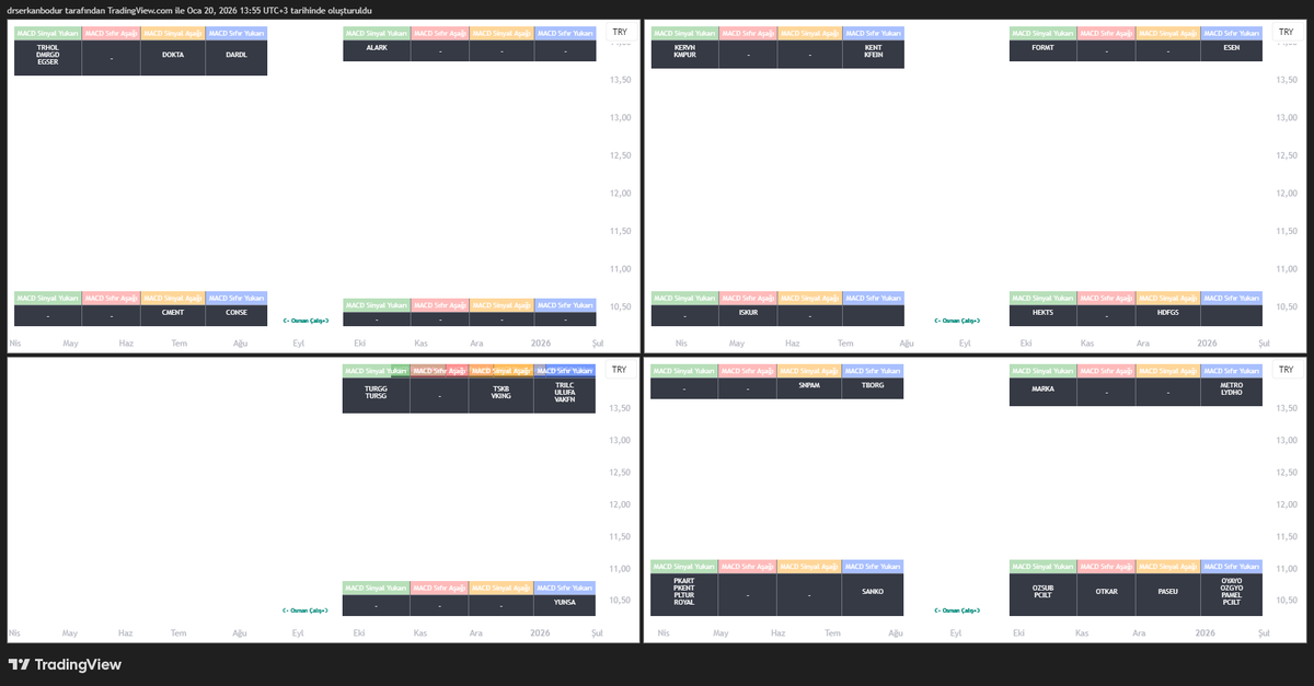 osmancaliss's tweet image. O zaman hayırlı olsun.

Label yerine tabloya geçiş yaptım.

Sadece belirttiğiniz periyotta kesişim varsa taramada çıkarır. 

Görseldekiler günlük periyotta 
MACD Sinyal Yukarı Kesenler
MACD Sinyal Aşağı Kesenler
MACD Sıfır Aşağı Kesenler
MACD Sıfır Yukarı Kesenler

MACD&amp;gt;SİGNAL
