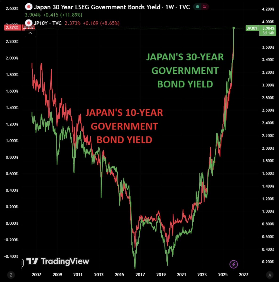 30年国債が3.9%超。 債券市場の出身者からすれば、これは 「日本の30年後に、保険料（利息）を上乗せしろ」という市場の要求になる。金利上昇債券価格下落。将来100円で償還する債券は今40円程度でしか買って貰えない。  政策金利の話じゃない。30年は「未来への不安」が ...
