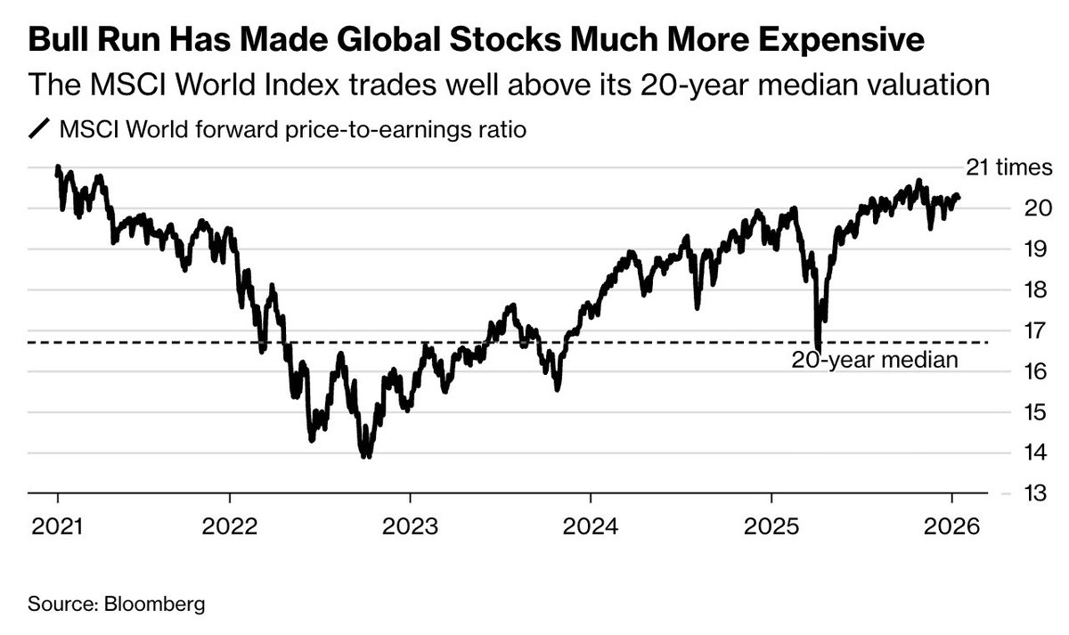The MSCI World Index trades at 20 times forward earnings, eclipsing its  10-year median of 17.