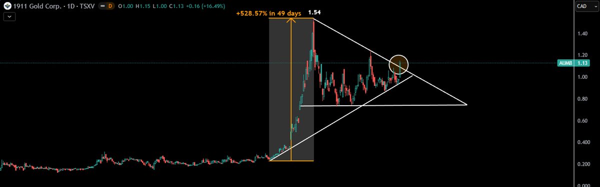 TheApeOfGoldST's tweet photo. $AUMB.v - 1911 Gold
After consolidating a +528.57% move in just 7 weeks (😳), #AUMB looks ready for the next leg up.
We got a breakout yesterday. If it follows through today with strong volume, I’d say the breakout is legit, and the next target is taking out the October high at $1.54 (the @DonDurrett high). We’re at $1.13 now.
See you above $2?
#GOLD