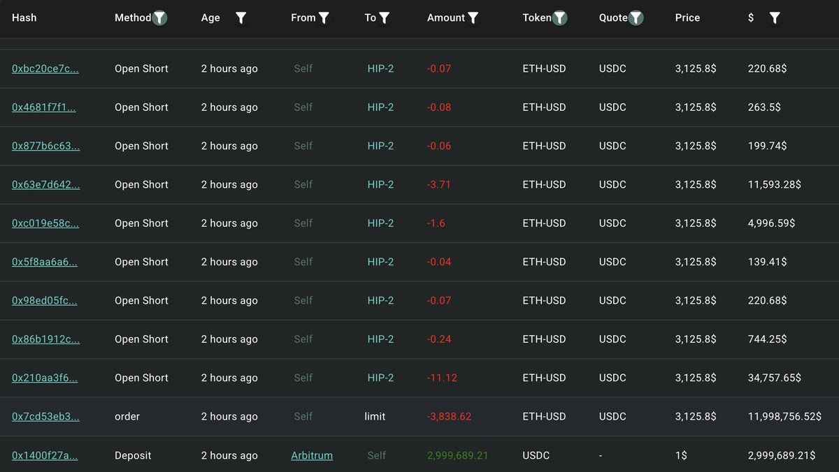 过去2小时，ETH多空大战激烈。 地址0x4607存入300万USDC，开4倍杠杆做空3840 ETH（1186万美元）。  地址0xfB66存入738万USDC，开12倍杠杆做多1万ETH（3092万美元）。