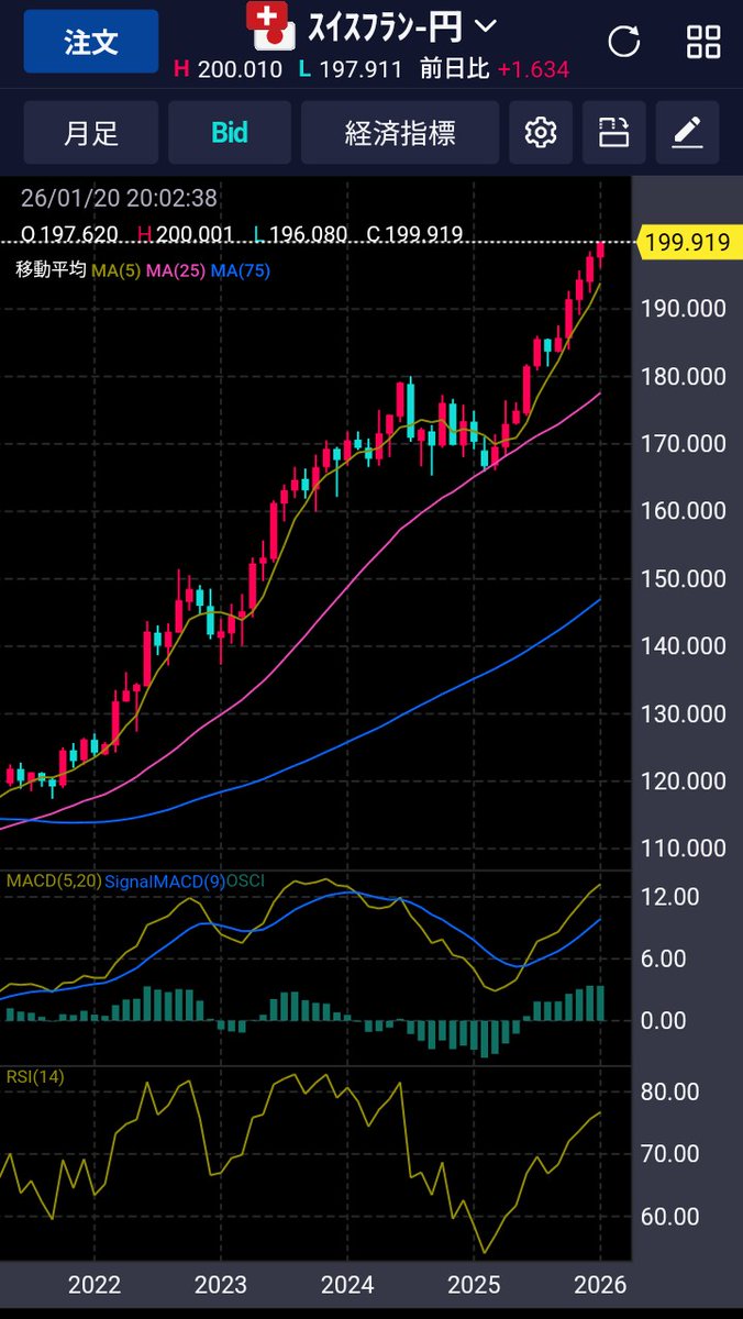 スイスフラン 史上最高値ついた 1フラン200円 円安やばすぎる(^-^;) ＃円安 ＃為替 ＃為替レート ＃スイスフラン円 ＃FX ＃外国為替 ＃外国 為替保証金取引