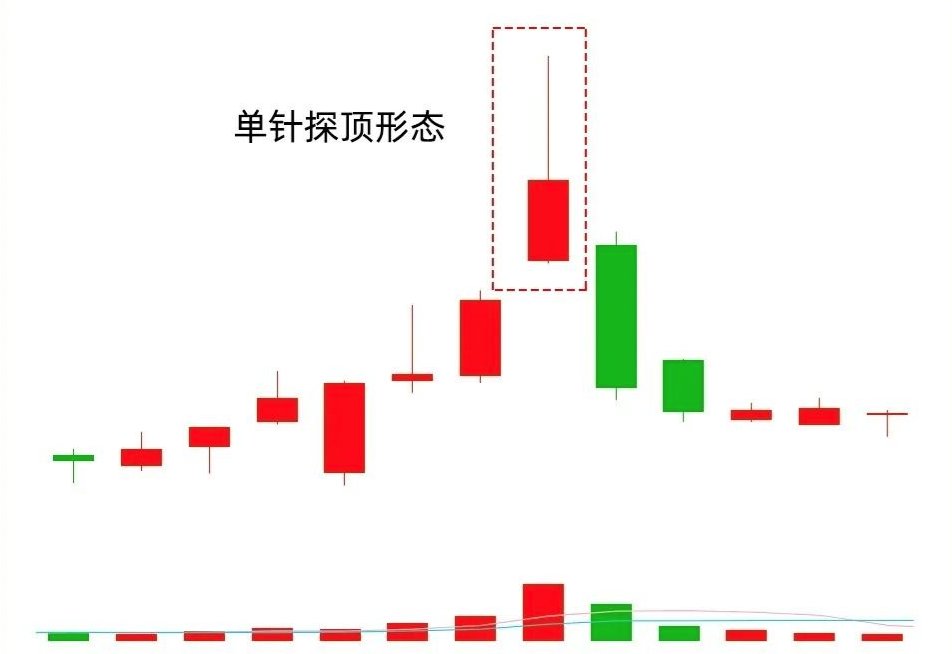 一旦出现这几种形态走势，我会立马警惕起来，这些往往代表是主力出货，主力的操作手法，虽然隐秘，盘面上，是可以找到蛛丝马迹。老股民都认为，会买的是徒弟，会卖的才是师傅，所以这期内容一定要认真看完。