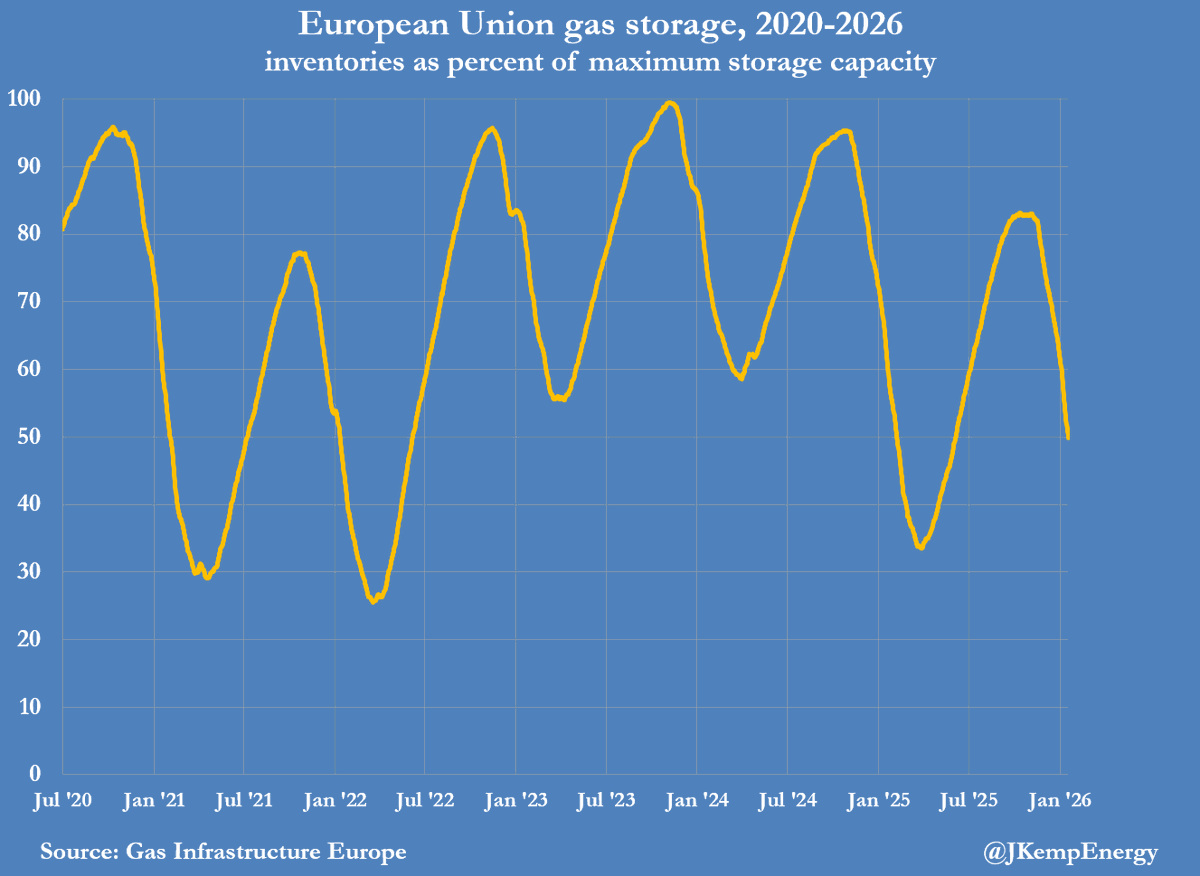 JKempEnergy's tweet image. EUROPE’s underground gas storage is emptying faster than normal this winter, and the rapid drawdown has finally started to push up prices. With the winter heating season just half-way through, storage sites are less than 50% full on average down from almost 83% when winter…