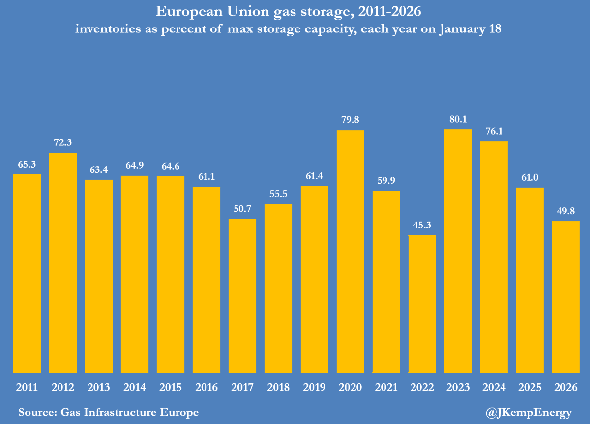 JKempEnergy's tweet image. EUROPE’s underground gas storage is emptying faster than normal this winter, and the rapid drawdown has finally started to push up prices. With the winter heating season just half-way through, storage sites are less than 50% full on average down from almost 83% when winter…