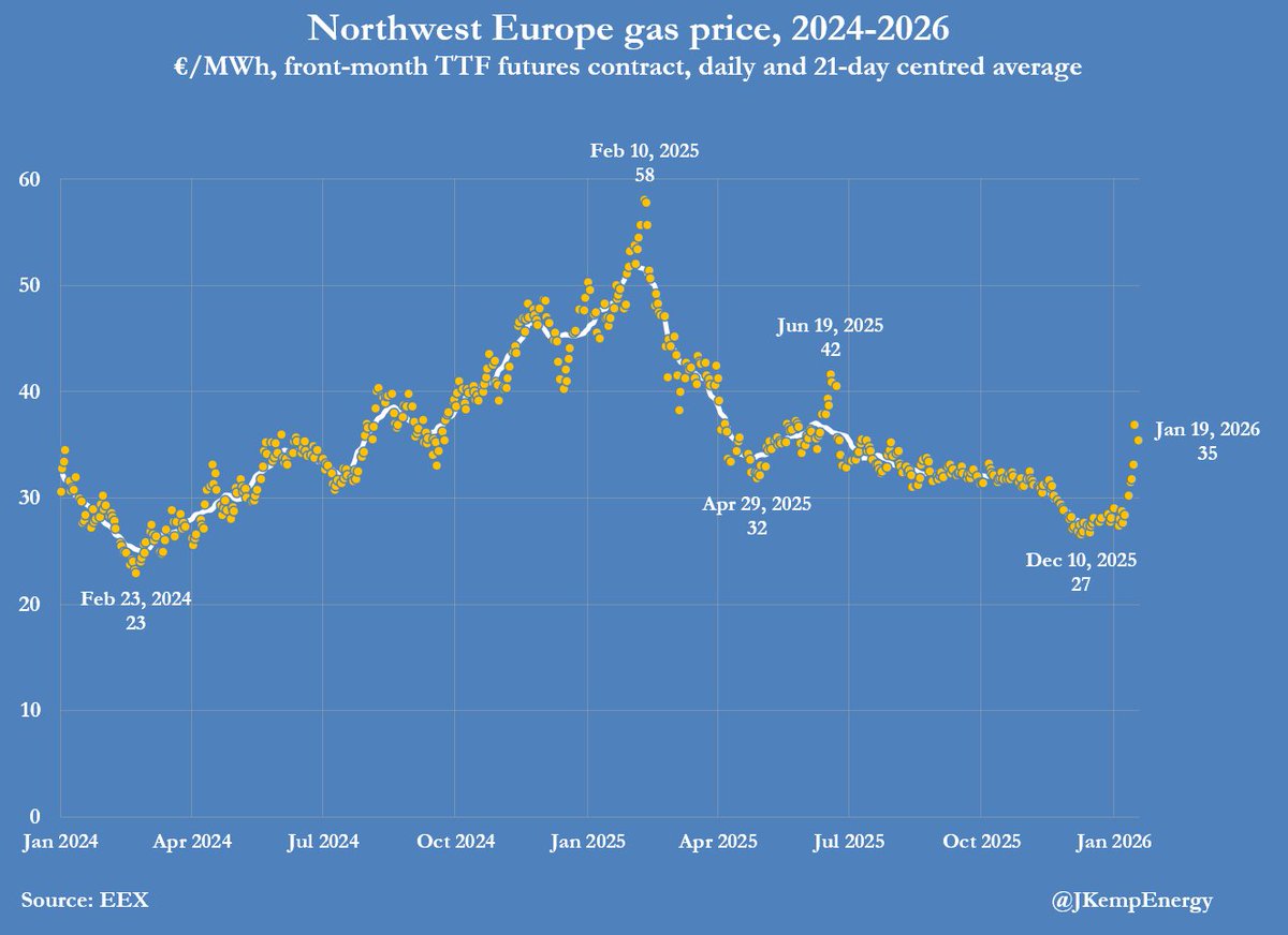 JKempEnergy's tweet image. EUROPE’s underground gas storage is emptying faster than normal this winter, and the rapid drawdown has finally started to push up prices. With the winter heating season just half-way through, storage sites are less than 50% full on average down from almost 83% when winter…