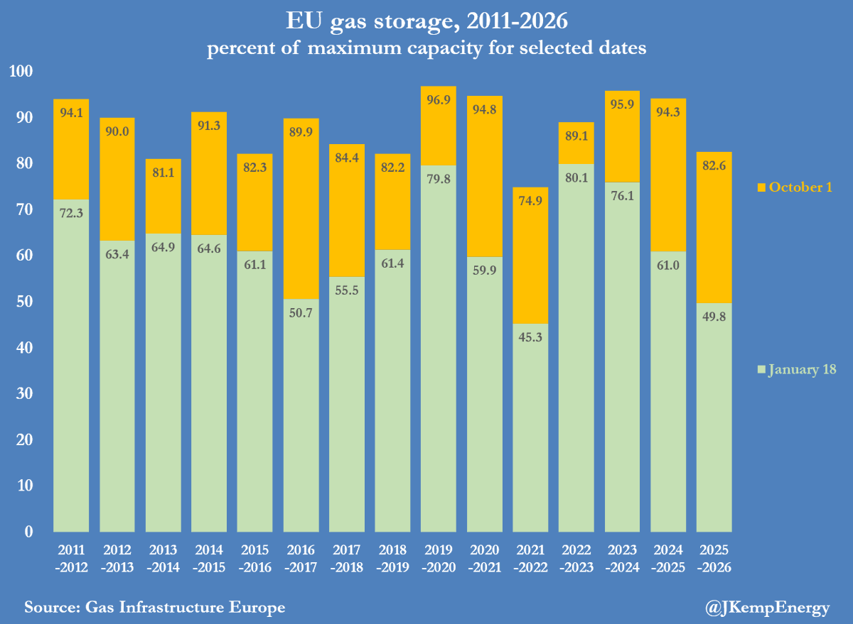 JKempEnergy's tweet image. EUROPE’s underground gas storage is emptying faster than normal this winter, and the rapid drawdown has finally started to push up prices. With the winter heating season just half-way through, storage sites are less than 50% full on average down from almost 83% when winter…