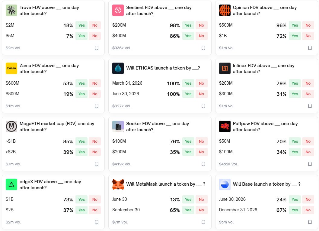 最近收到了很多朋友对于 Polymarket 15m 市场的问题，其实我觉得不用太局限于这个市场。

涨跌预测只是一个小市场，每天手续费也只有一万多美元，想在这里面长期赚到钱可太难了。

我觉得可以多看看其他的市场，因为 Polymarket 上面太多交易了。