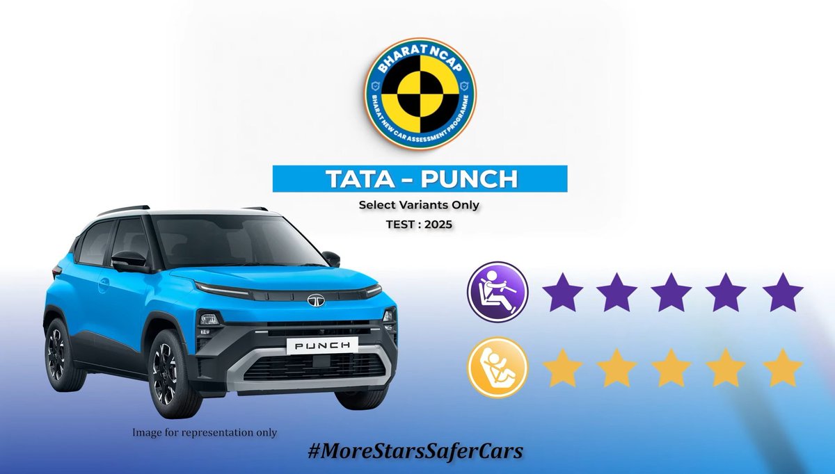 Automobwissen's tweet photo. 🚨🚨🚨🚨🚨 

Tata Punch Facelift Scores 5 stars at Bharat NCAP...

#Tatacars #Punch https://t.co/CY8nrCcILx