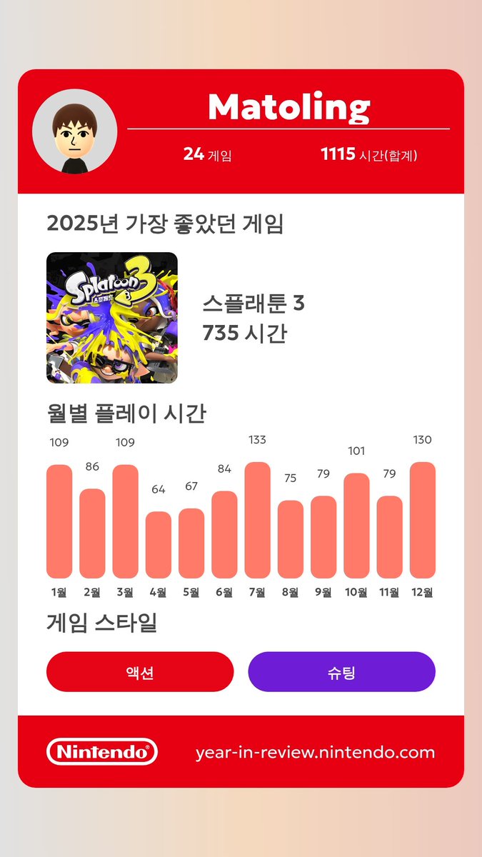 Mapleoctoling's tweet image. 나의 Nintendo Switch 2025 연간 결산을 확인해 보세요!

year-in-review.nintendo.com

#NintendoSwitch2025