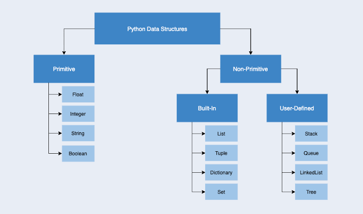 callmevote's tweet photo. Day 2-Python Data structures 
Learned: 
- Lists
-Tuples
- Dictionaries
- Sets
Understanding how Python stores and organizes data 🤲
#Day2 #30DaysOfPython #Python #CodingJourney https://t.co/h37Dvrix1g