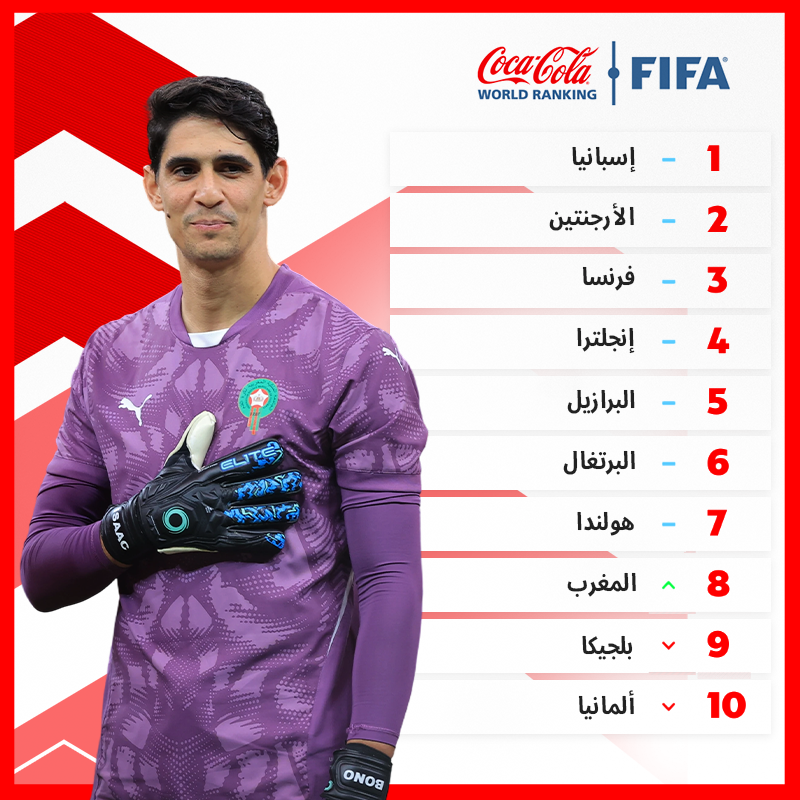 fifaworldcup_ar's tweet photo. أسود الأطلس الثامن عالميًا 🇲🇦

#FIFARankings