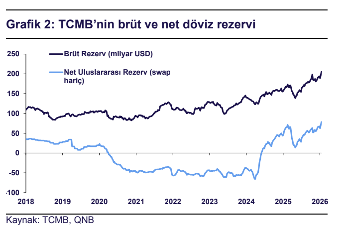 TCMB geçen hafta 3,1 mlr $ daha döviz almak durumunda kalmış. Rezerv artışı = not artışı ve CDS düşüşü demek. Cuma gecesi Fitch ve Moddy's pas geçse de rezerv ve enflasyondaki iyileşme devam ederse Temmuz'da not artışlarını görürüz.

#rezerv #RATING #CDS  #Borsaİstanbul 📈