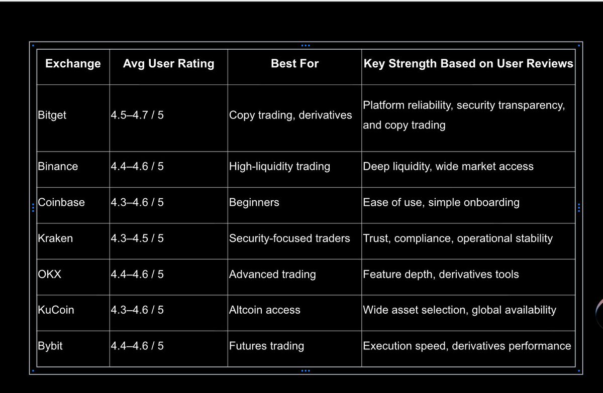 Top 7 Highest-Rated Crypto Exchanges (User Reviews & Scores) User reviews  show what truly drives trust in crypto platforms: • Reliability & security  — stable uptime, fast execution, proof-of-reserves • Liquidity &