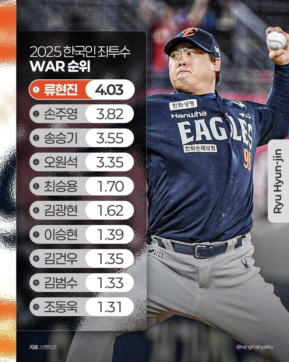 super2fantastic's tweet photo. 말하기도 피곤하다
상징성으로 국대승선한 류현진보다 야구못하는놈들 싹다은퇴해라그냥
이 이야기를 영원히끝내자 https://t.co/PrvdKiySq4