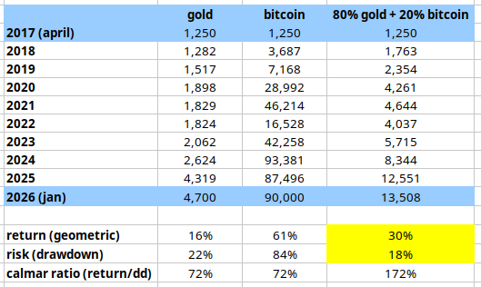 100trillionUSD's tweet image. Gold and bitcoin investors love to argue about who is smarter. But gold and bitcoin are in the same team and  risk/return profile (calmar) is almost identical. Best investment is a combi of gold AND bitcoin. E.g. 80% gold + 20% bitcoin has LESS risk and 2x MORE return than gold.