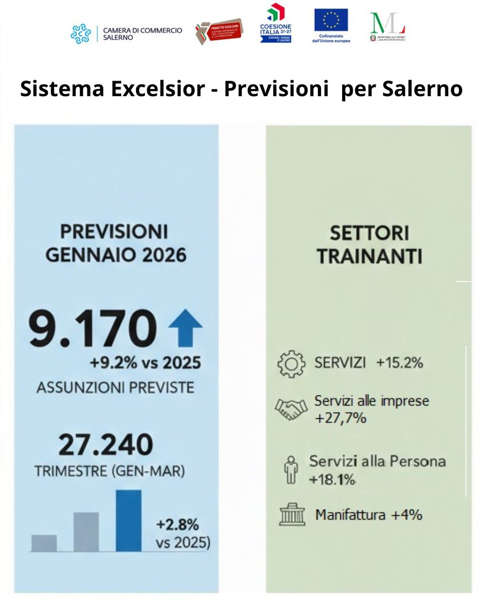 📈 #Lavoro: #Salerno parte forte nel 2026!
Oltre 9.000 #assunzioni previste a gennaio (+9,2%) e 27.240 nel trimestre. 🚀
🧵 I dati del #sistemaExcelsior: 🔹 Boom dei #Servizi: +15,2% 🔹 Manifattura: +3% 🔹 Esperienza richiesta nel 71% dei casi. Dettagli:👉bit.ly/4bFa5h9