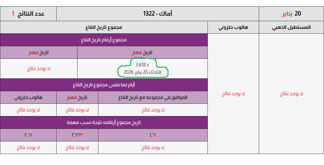 YoPobk's tweet photo. #أماك السهم زمنيا اليوم أو غدا حول قمة مؤقتة. 
 المستهدف 122.40 المتوقع يوم 28 / 1 / 2026 https://t.co/KkneRC7iaT