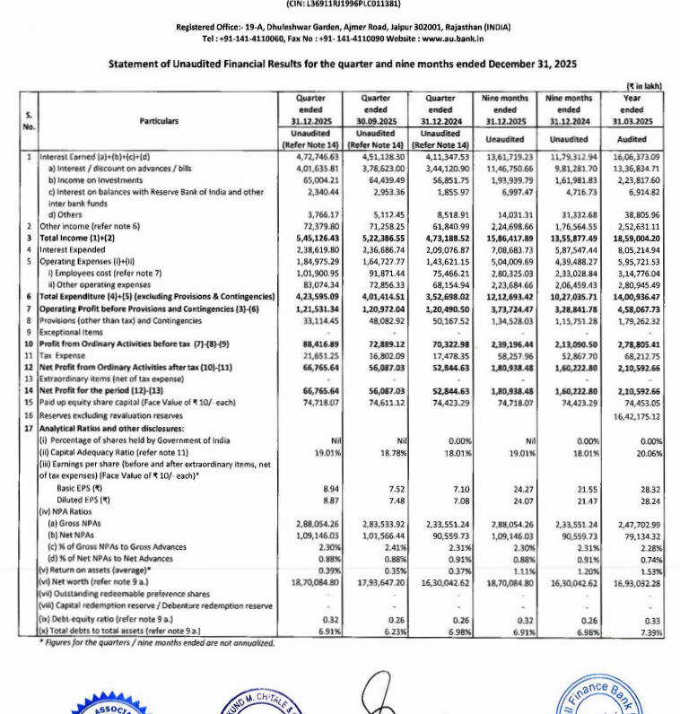 gaze_observer's tweet photo. AU Small Finance Bank Ltd Q3 FY26 Results:-
PAT 667.66 Cr vs 528.45 Cr
(+26.34% YoYโ+19.04% QoQ)
GNPA 2.30% vs 2.31% YoY & 2.41% QoQ
NNPA 0.88% vs 0.91% YoY & 0.88% QoQ
#Q3Results #Q3FY26 #Stockmarket #Nifty #ausmall https://t.co/RZlqWMTWpx