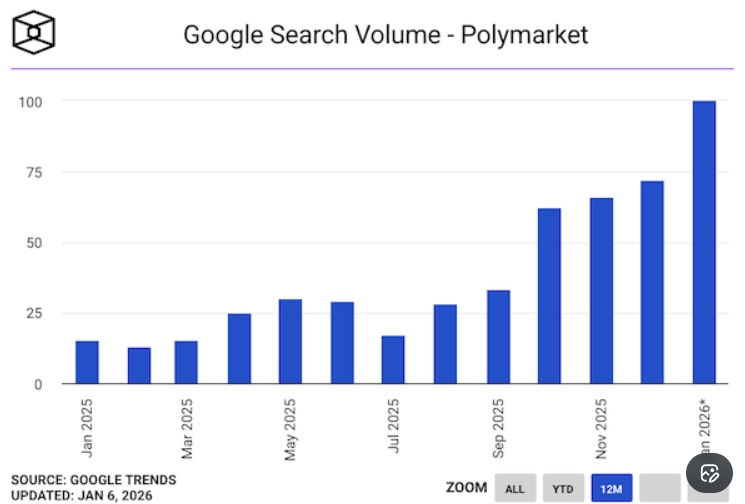GM Frends, have a nice day💙
sometimes the cleanest signal isnt a chart
its google
<a href="/Polymarket/">Polymarket</a> just printed all time highs in search volume
feels like real curiosity is kicking in