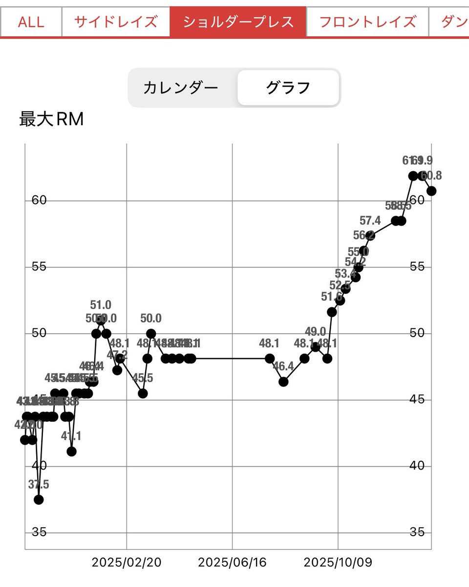 頭痛をおして、トレーニン🧠💥
大胸筋の痛（ツウ）が和らいできたタイミングで、肩。

総負荷量、最大RMともにdown。
頭痛と腹ペコモードの悪条件で、着手しただけエライってことにしておこうw

明日は出張。
今日中にown.ミッションもこなしとくーう？✨