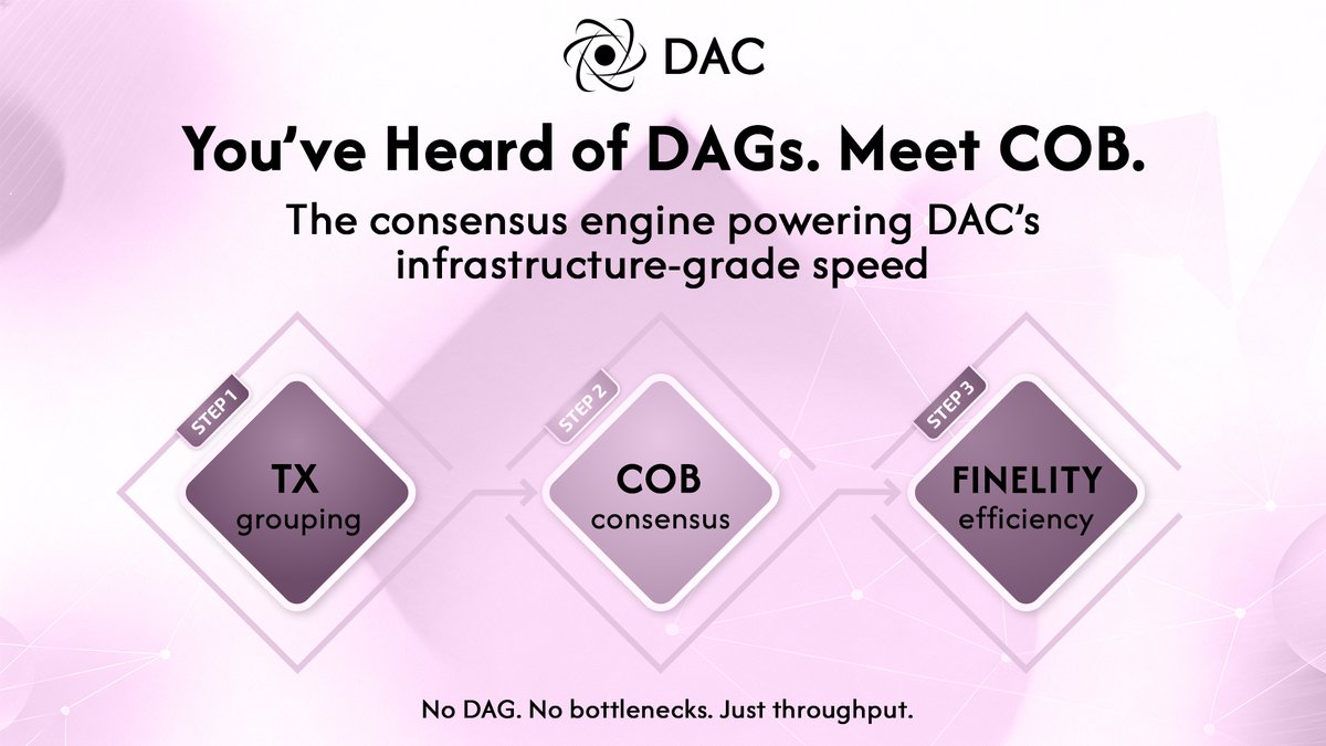 COB, leaderless Byzantine fault-tolerant consensus protocol

It’s DAC’s answer to scaling without centralization.

How it works:

📦 Transactions are grouped into COBs
⚖️ Consensus is reached faster, with fewer bottlenecks
⚡ Low latency, high resilience

The result?
