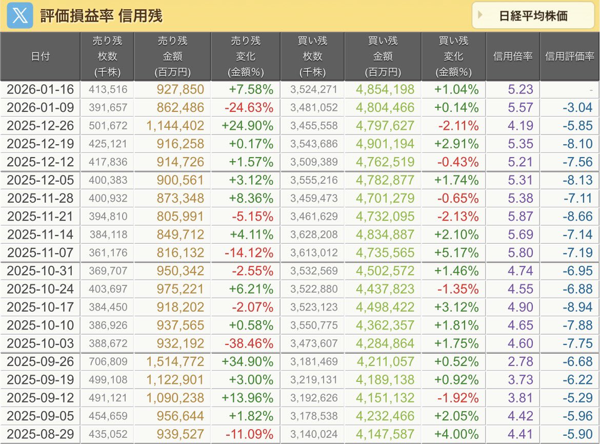 信用取引残高を見ると、信用買い残は約4兆8541億円で前週から1.04%増加し、信用 売り残は約9278億円で前週比7.58%とかなり大きく増加しています。信用倍率は5.23倍となっており、依然として買い方の残高が売り方を大きく上回る状態が続いています。  現時点では強気ムードが ...
