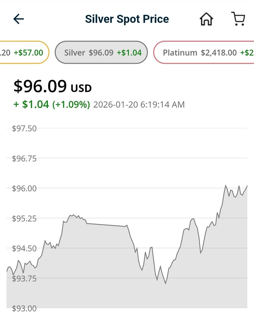 Silver reaches $96!!!