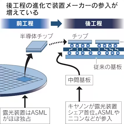 semi_journal_jp's tweet photo. 【ASMLが半導体組み立て用装置に参入】

生成AI向け半導体の性能向上競争
↓
前工程の微細化から、後工程による高密度化に焦点(先端パッケージング)
↓
後工程向け露光装置でキヤノンがほぼ独占
↓
キヤノンの牙城を崩そうとASMLやニコンが参入

出典：日本経済新聞
https://t.co/FrVwG1t7mB https://t.co/c2SPO2E1Xi