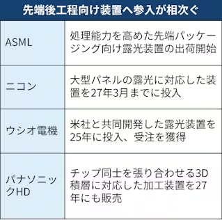 semi_journal_jp's tweet photo. 【ASMLが半導体組み立て用装置に参入】

生成AI向け半導体の性能向上競争
↓
前工程の微細化から、後工程による高密度化に焦点(先端パッケージング)
↓
後工程向け露光装置でキヤノンがほぼ独占
↓
キヤノンの牙城を崩そうとASMLやニコンが参入

出典：日本経済新聞
https://t.co/FrVwG1t7mB https://t.co/c2SPO2E1Xi