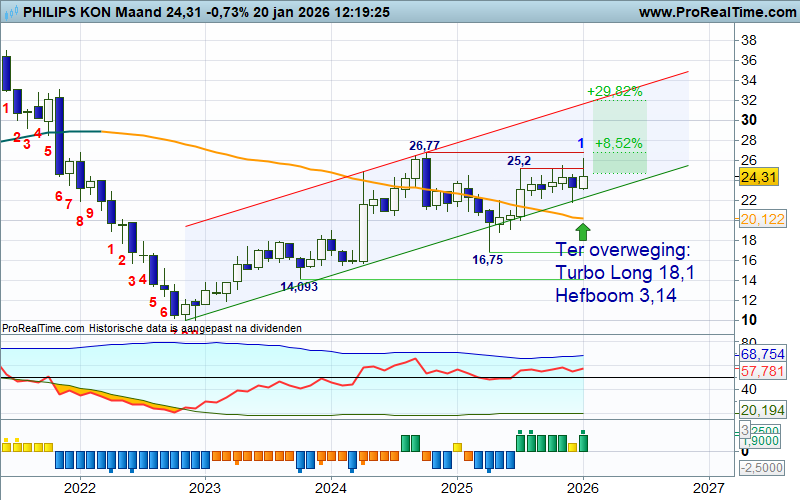 TheDailyTurbo's tweet image. Gisteren in mijn BB&amp;amp;B WEBINAR heb ik #PHILIPS getipt als langere termijn Turbo Long kandidaat. Hier de chart en de link naar de BNP Paribas Turbo link, succes! bnpparibasmarkets.nl/producten/NLBN…