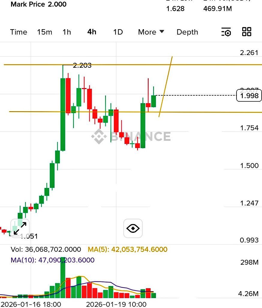AXS #AXS coin add long Entry: CMP Target: $2.10, $2.20, $2.40 Stop Loss:  $1.88 #Binance #CryptoNews #CryptoTrading #CryptoCommunity #WilliamEst  #EXO_Crown #AFCON2025 #المغرب_السنغال #ラヴィット #Russia #turkey #Ukraina #GOLD
