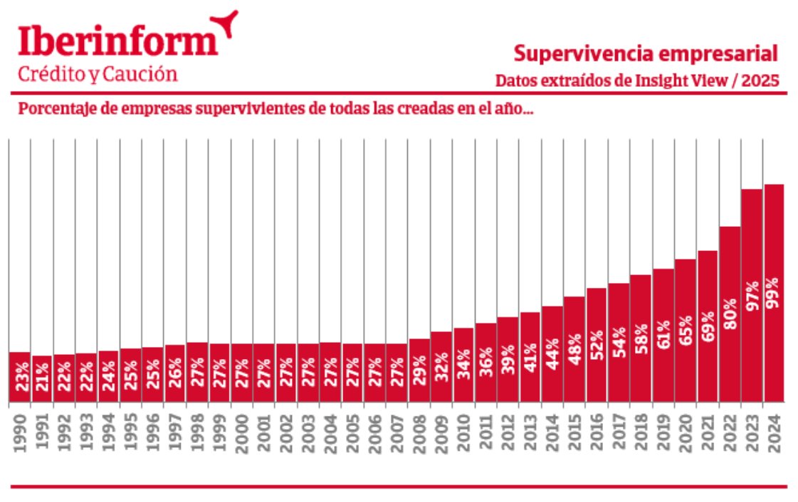 Absolutexe's tweet image. El 39% de las empresas creadas en 2019 ha echado el cierre.
El 73% de las que nacieron en 2007 también.

"El cohete" de Sánchez.