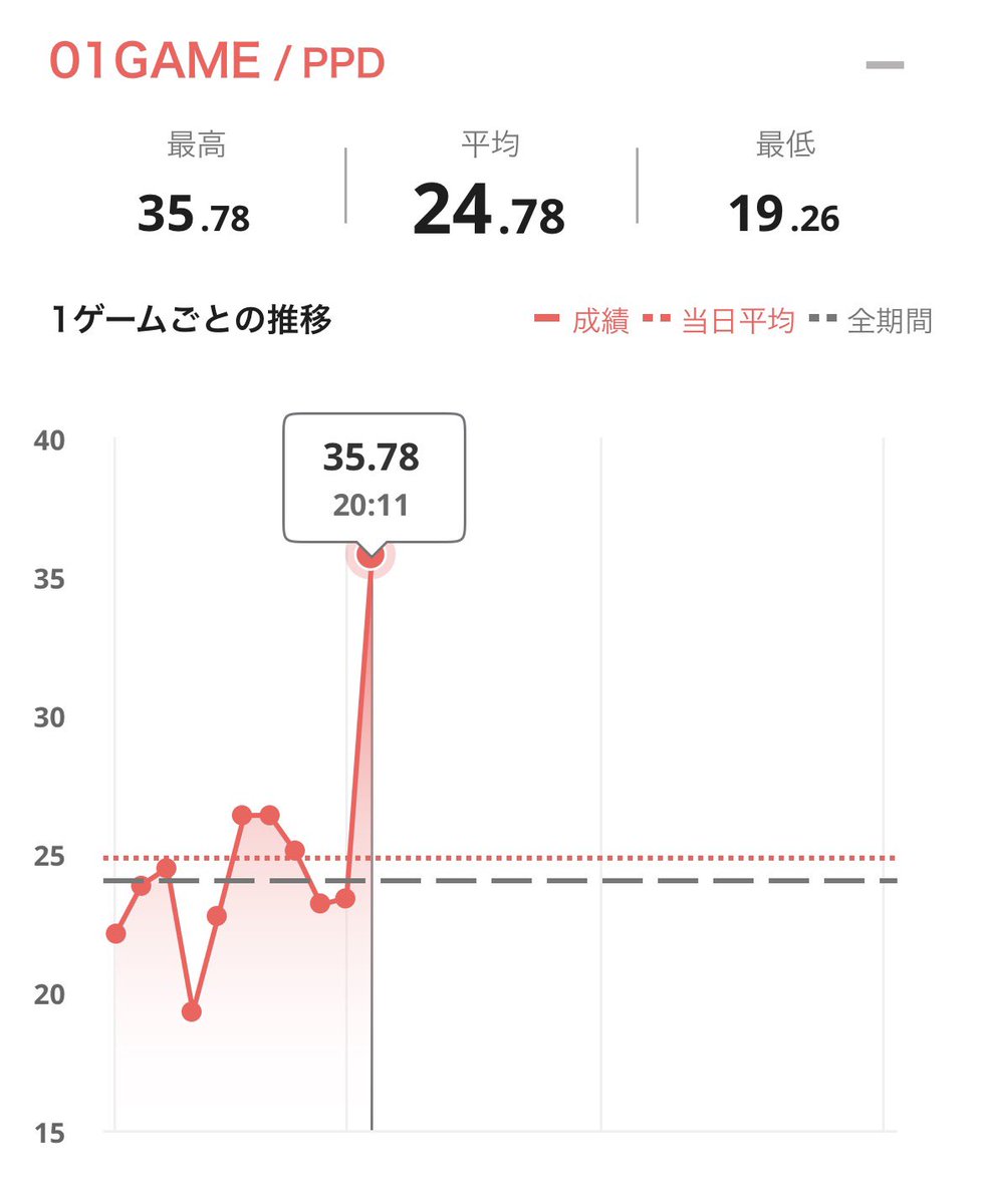 richa_darts's tweet photo. やった〜！
余韻にしばらく浸ることにします߹-߹ https://t.co/GRb27odQFx