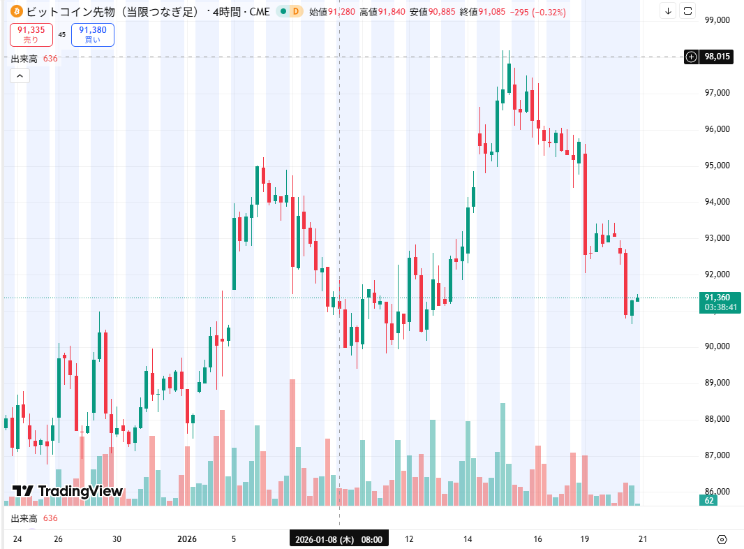 ビットコインさん、下げてもどうせすぐに上に全モすると思ってたらこのざまですよｗ ここまで下げたんだからもうCMEの＄88000付近の窓埋め てしまいましょう？