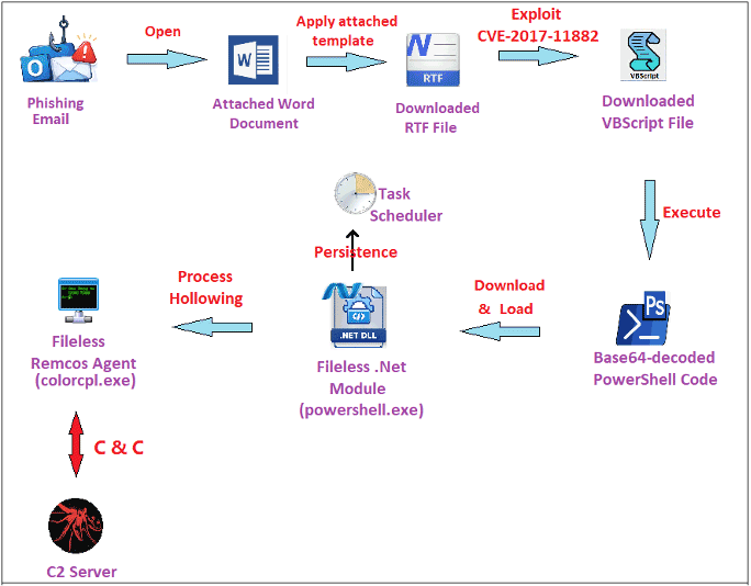 Fortinet researchers found a phishing campaign delivering a new variant of Remcos, a commercial lightweight RAT with a wide range of capabilities, including system resource management, remote surveillance, network management &amp; Remcos agent management. fortinet.com/blog/threat-re…