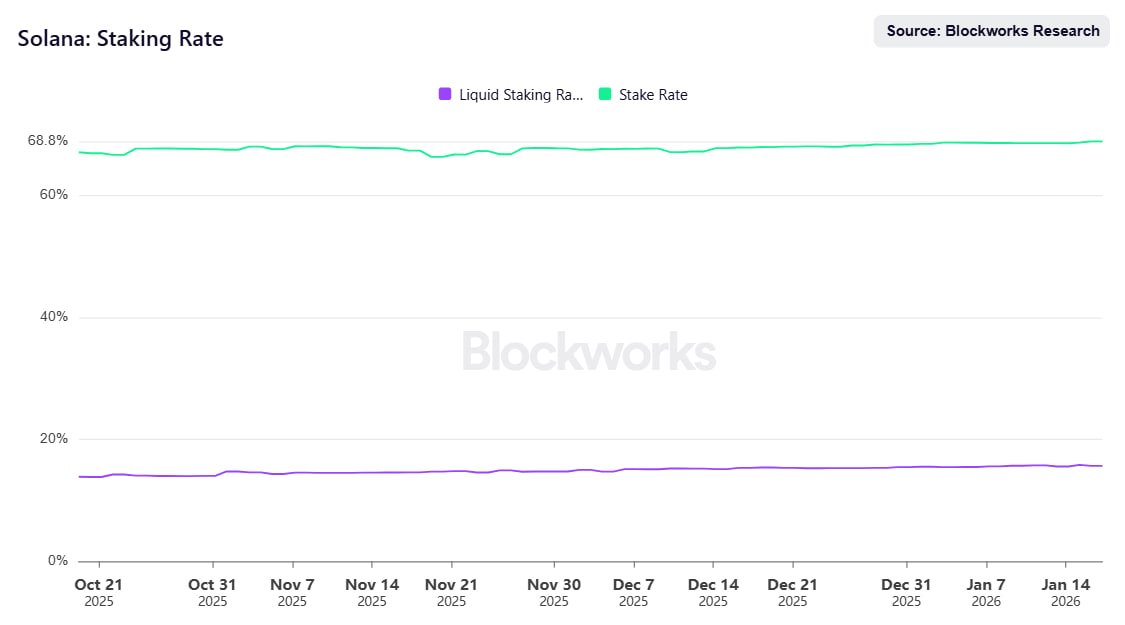 Solana 质押率创历史新高达 68.8%，市场看好其生态发展前景