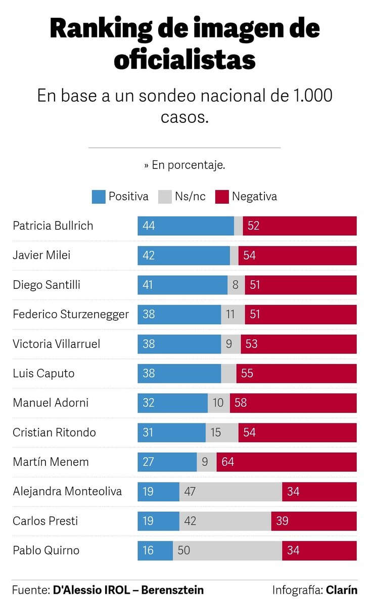 raultimerman's tweet photo. Publica hoy @clarincom . https://t.co/zi08FF7lk1