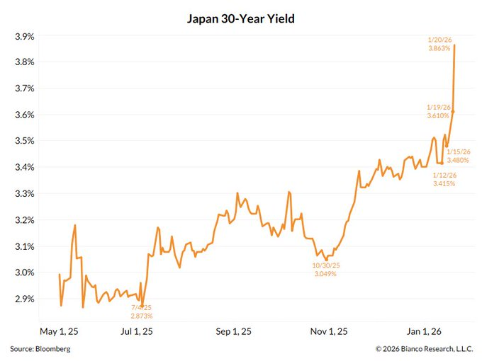 jose_basa's tweet image. TOKIO ¡¡tenemos un problema!!

El rendimiento a 30 años roza el 4%. Pero el problema NO es el interés, sino la VELOCIDAD

⚠️Aseguradoras y planes de pensiones en RIESGO

-HILO-